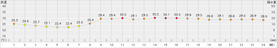 今庄(>2023年08月30日)のアメダスグラフ