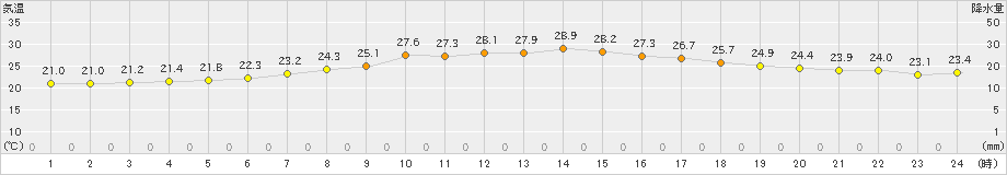 針(>2023年08月30日)のアメダスグラフ