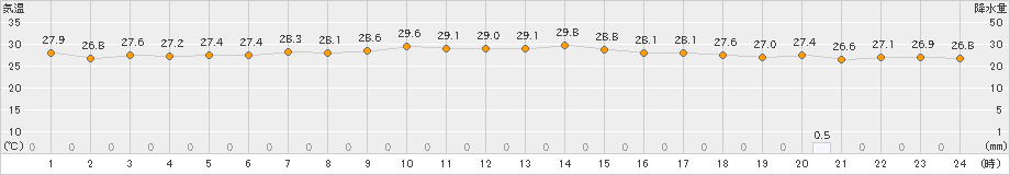 内海(>2023年08月30日)のアメダスグラフ