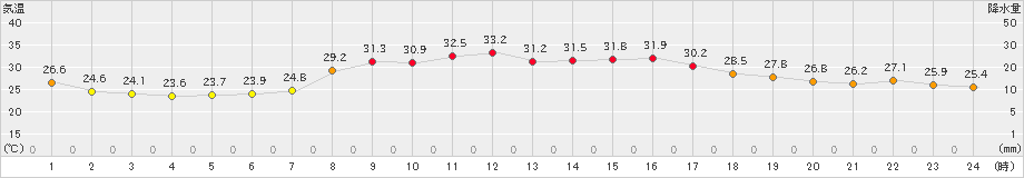 財田(>2023年08月30日)のアメダスグラフ