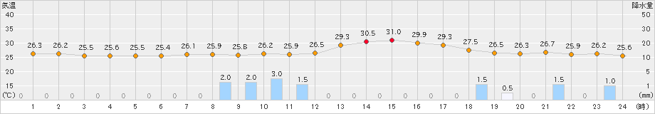 御荘(>2023年08月30日)のアメダスグラフ