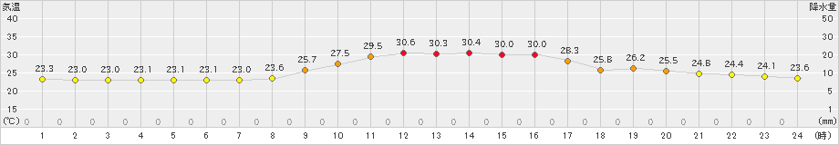 大栃(>2023年08月30日)のアメダスグラフ