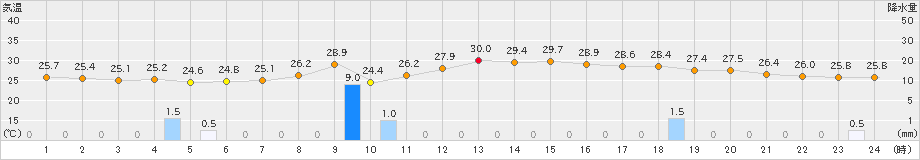 後免(>2023年08月30日)のアメダスグラフ