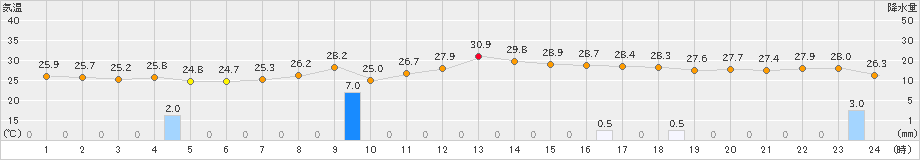 南国日章(>2023年08月30日)のアメダスグラフ