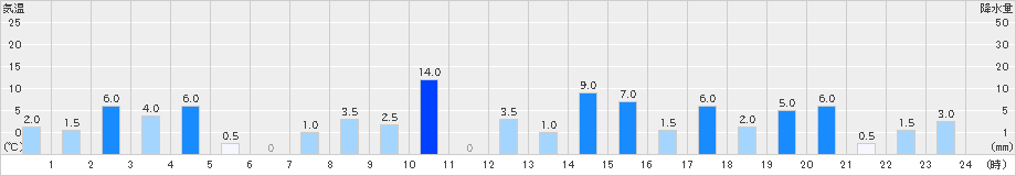 船戸(>2023年08月30日)のアメダスグラフ