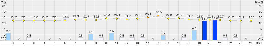 梼原(>2023年08月30日)のアメダスグラフ