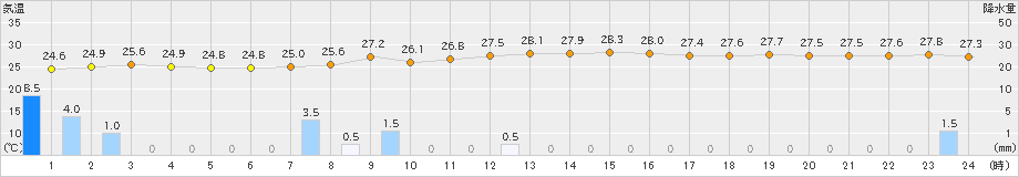 佐賀(>2023年08月30日)のアメダスグラフ