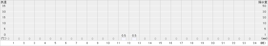 耶馬渓(>2023年08月30日)のアメダスグラフ