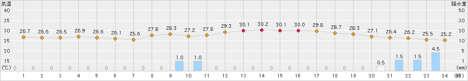 大分(>2023年08月30日)のアメダスグラフ