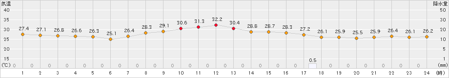 平戸(>2023年08月30日)のアメダスグラフ