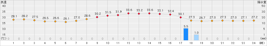 佐賀(>2023年08月30日)のアメダスグラフ