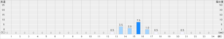 一勝地(>2023年08月30日)のアメダスグラフ