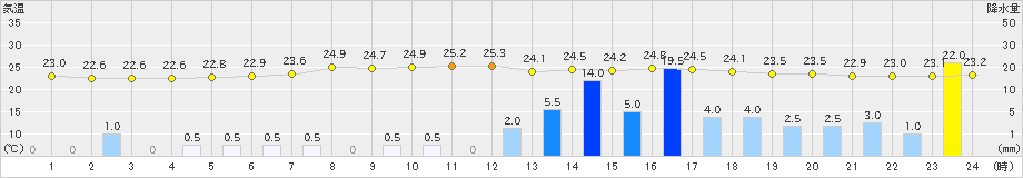 高千穂(>2023年08月30日)のアメダスグラフ