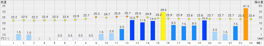 神門(>2023年08月30日)のアメダスグラフ