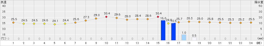 阿久根(>2023年08月30日)のアメダスグラフ