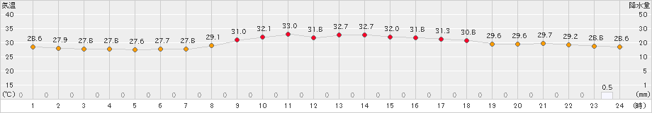 名護(>2023年08月30日)のアメダスグラフ