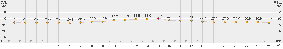 渡嘉敷(>2023年08月30日)のアメダスグラフ