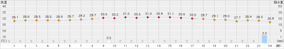 南大東(>2023年08月30日)のアメダスグラフ