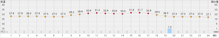 鏡原(>2023年08月30日)のアメダスグラフ