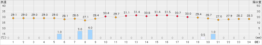 西表島(>2023年08月30日)のアメダスグラフ