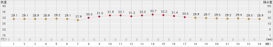 盛山(>2023年08月30日)のアメダスグラフ