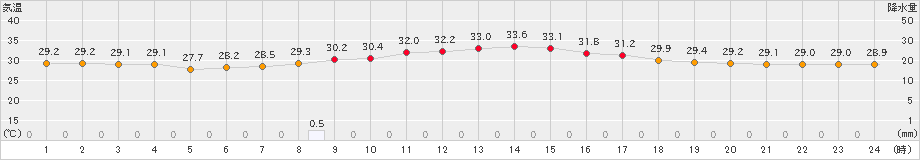 大原(>2023年08月30日)のアメダスグラフ