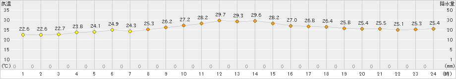 新篠津(>2023年08月31日)のアメダスグラフ