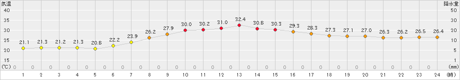 遠軽(>2023年08月31日)のアメダスグラフ