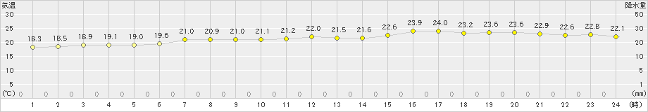 羅臼(>2023年08月31日)のアメダスグラフ