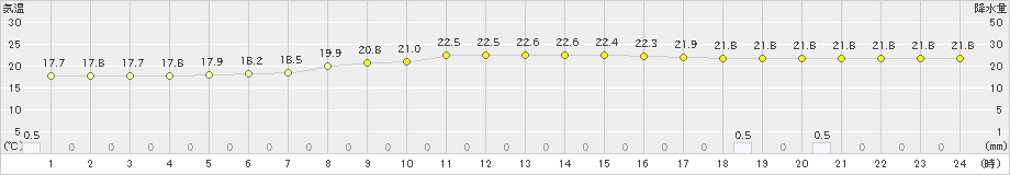 上士幌(>2023年08月31日)のアメダスグラフ