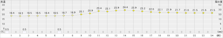 新得(>2023年08月31日)のアメダスグラフ