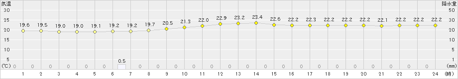 帯広(>2023年08月31日)のアメダスグラフ