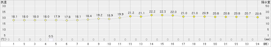 上札内(>2023年08月31日)のアメダスグラフ