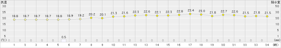 大樹(>2023年08月31日)のアメダスグラフ