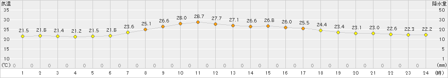 大滝(>2023年08月31日)のアメダスグラフ