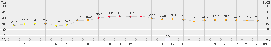 伊達(>2023年08月31日)のアメダスグラフ