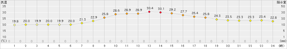 日高(>2023年08月31日)のアメダスグラフ