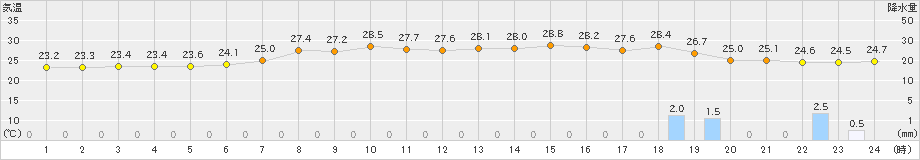 今金(>2023年08月31日)のアメダスグラフ