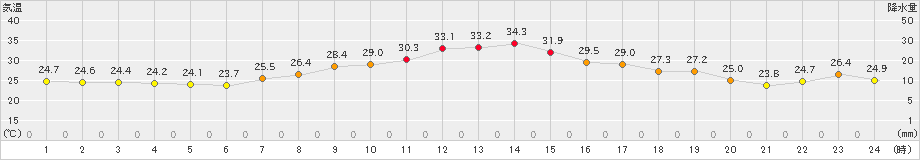 青森大谷(>2023年08月31日)のアメダスグラフ