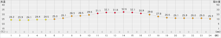 若柳(>2023年08月31日)のアメダスグラフ