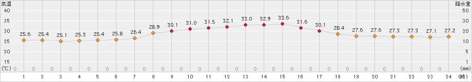 一関(>2023年08月31日)のアメダスグラフ