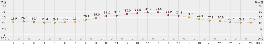 二本松(>2023年08月31日)のアメダスグラフ