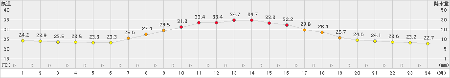 大子(>2023年08月31日)のアメダスグラフ