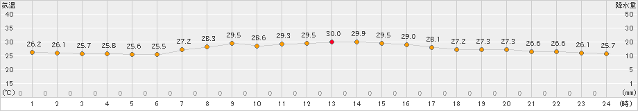 日立(>2023年08月31日)のアメダスグラフ