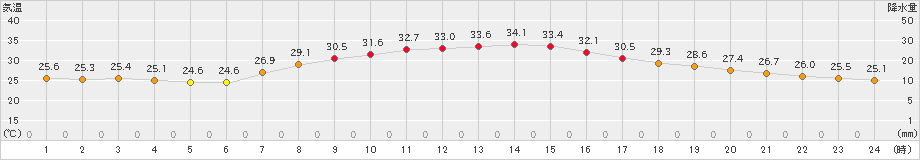 つくば(>2023年08月31日)のアメダスグラフ