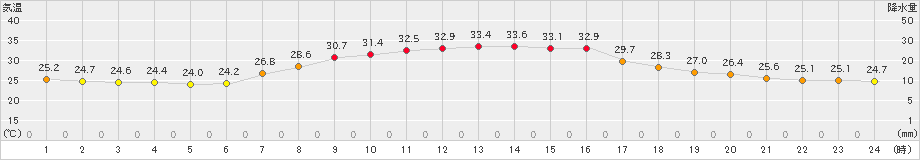 龍ケ崎(>2023年08月31日)のアメダスグラフ