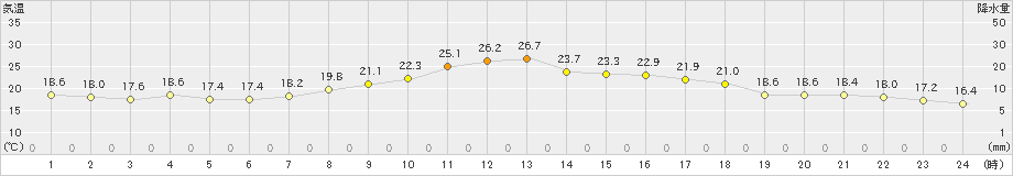 奥日光(>2023年08月31日)のアメダスグラフ