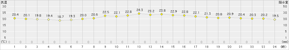 草津(>2023年08月31日)のアメダスグラフ