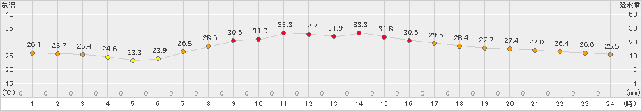 青梅(>2023年08月31日)のアメダスグラフ