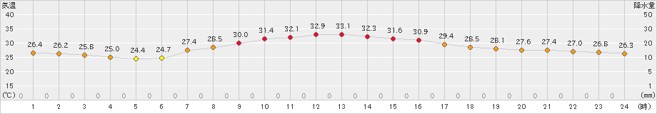 八王子(>2023年08月31日)のアメダスグラフ